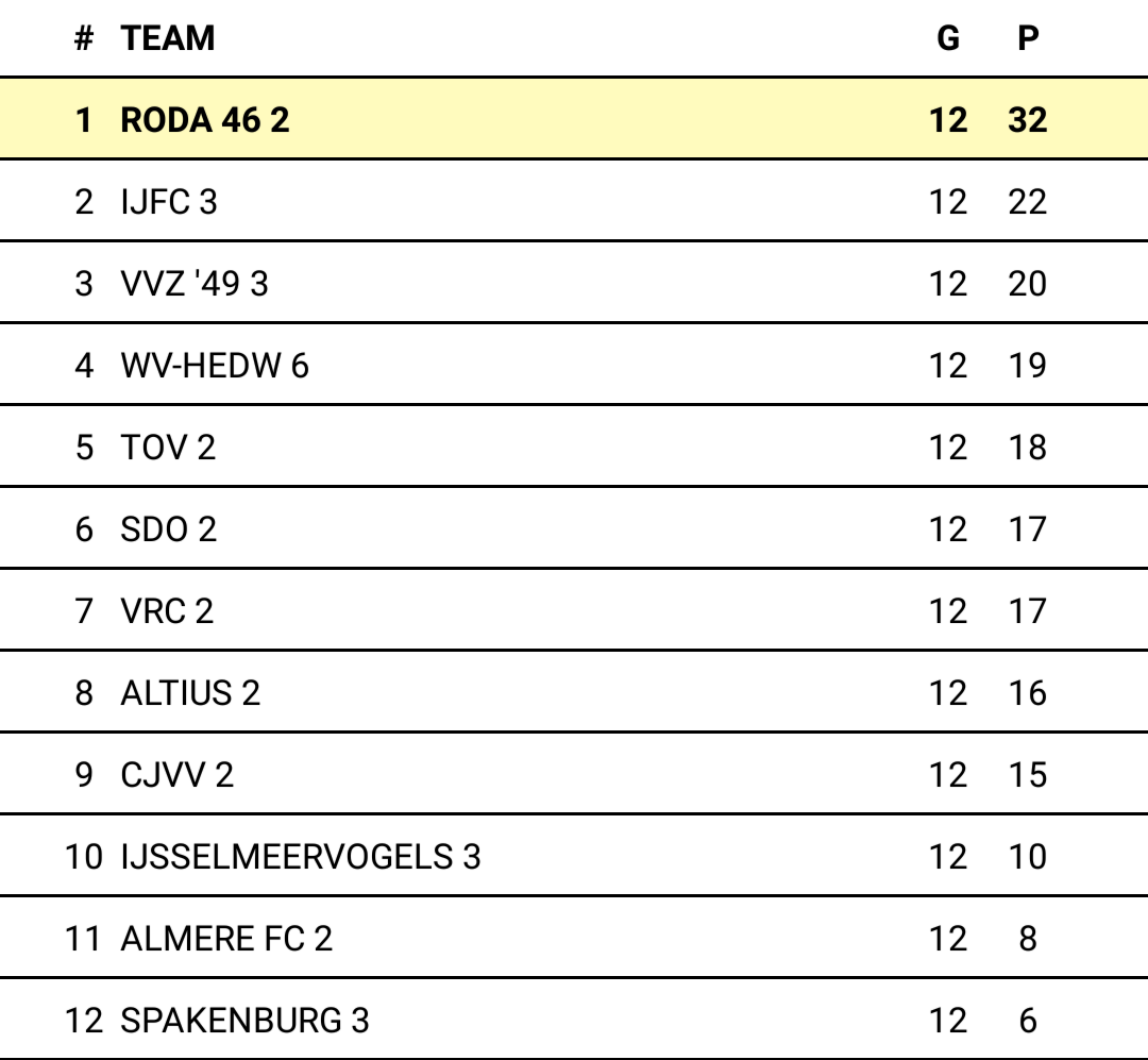 Grote voorsprong voor Roda'46 Zat2