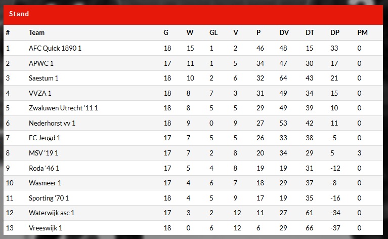 AS'80 uit competitie. Weinig verschil voor Roda'46 Zon1