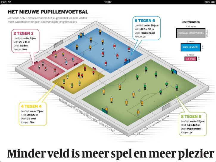 Nieuwe wedstrijdvormen pupillen