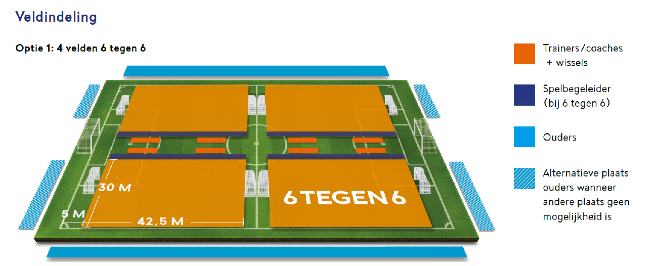 Positie trainers, spelbegeleider en ouders langs het veld